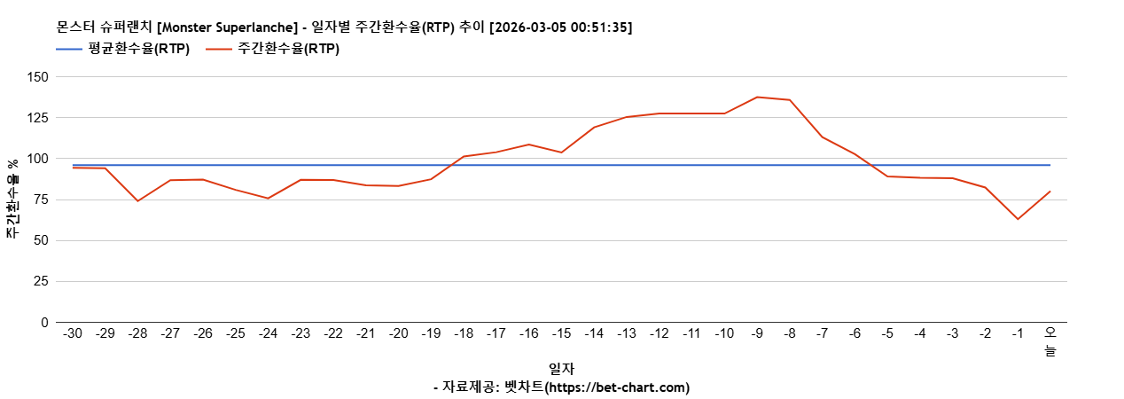 몬스터 슈퍼랜치 [Monster Superlanche] 차트 추천 차트이미지