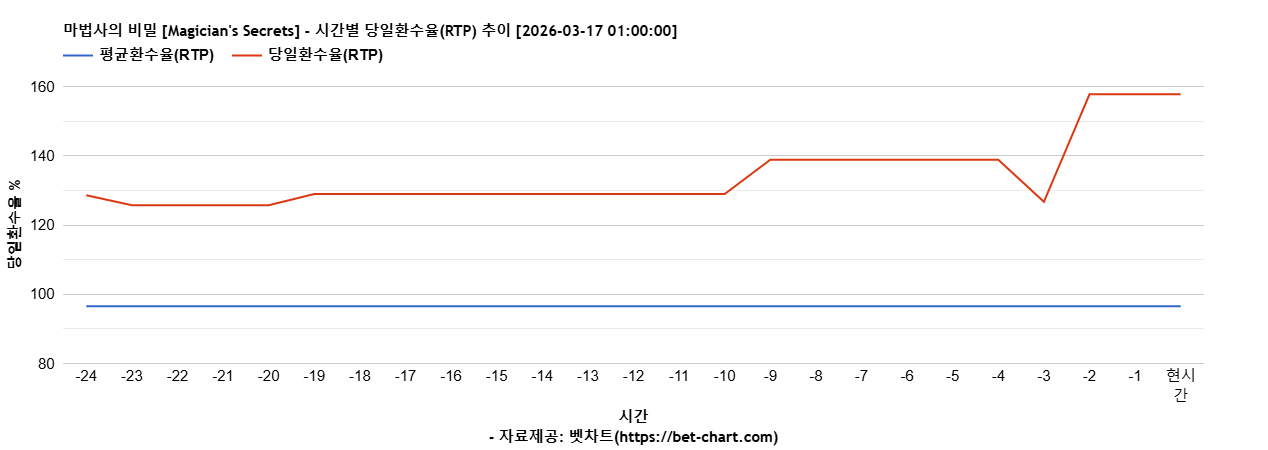 마법사의 비밀 [Magician's Secrets] 차트 추천 차트이미지