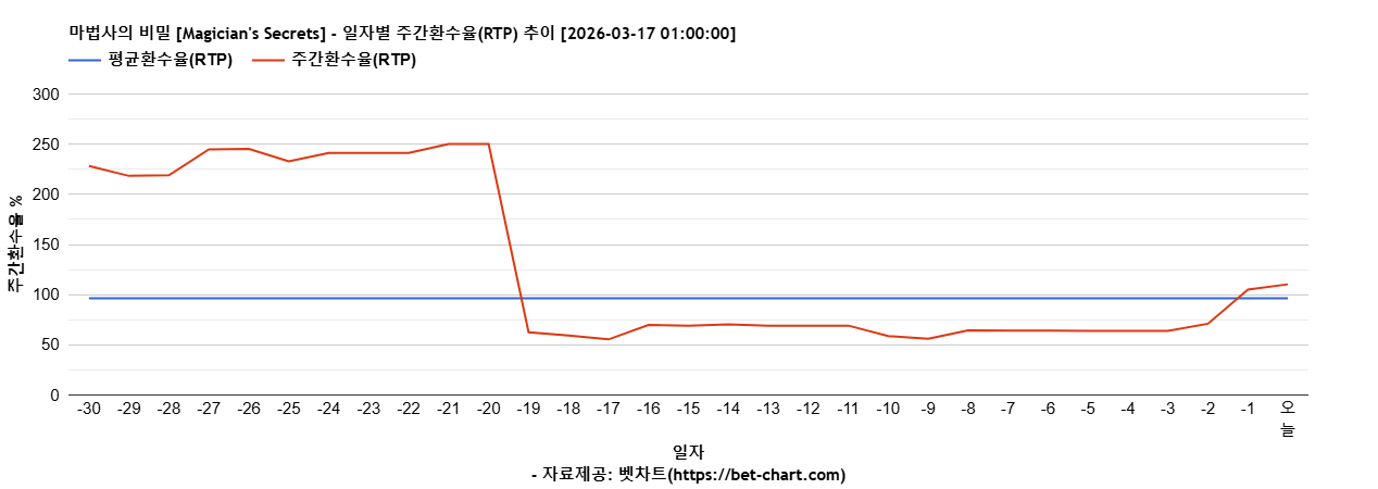 마법사의 비밀 [Magician's Secrets] 차트 추천 차트이미지