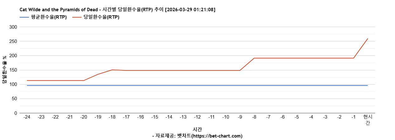 Cat Wilde and the Pyramids of Dead 차트 추천 차트이미지