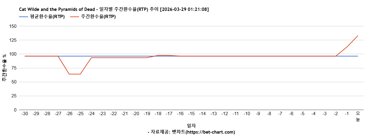 Cat Wilde and the Pyramids of Dead 차트 추천 차트이미지