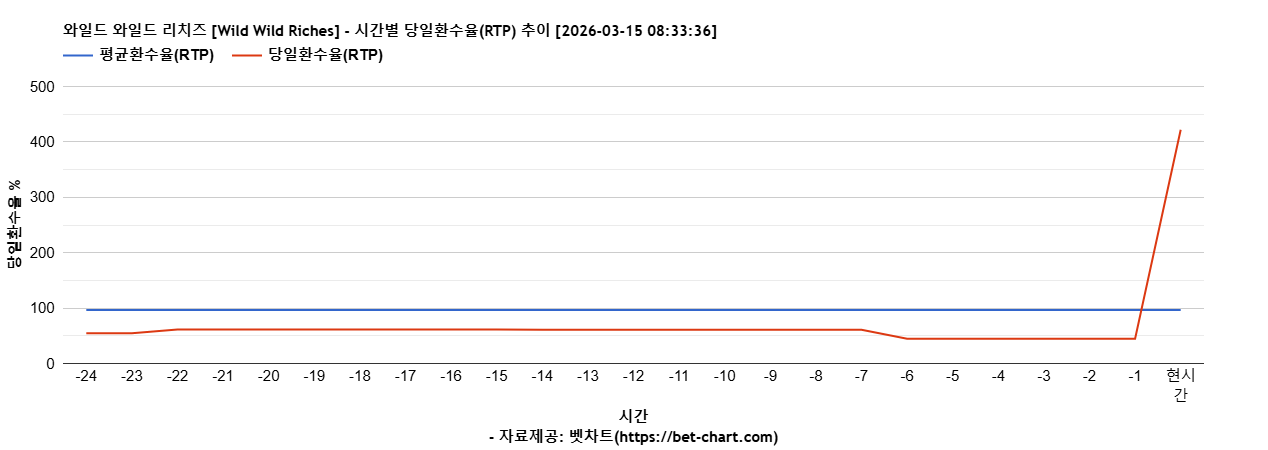 와일드 와일드 리치즈 [Wild Wild Riches] 차트 추천 차트이미지