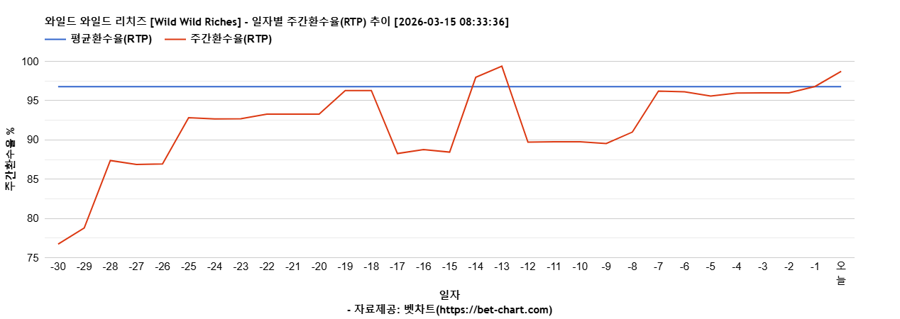 와일드 와일드 리치즈 [Wild Wild Riches] 차트 추천 차트이미지