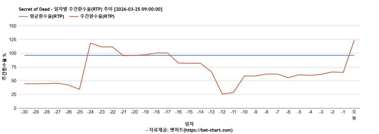 Secret of Dead 차트 추천 차트이미지