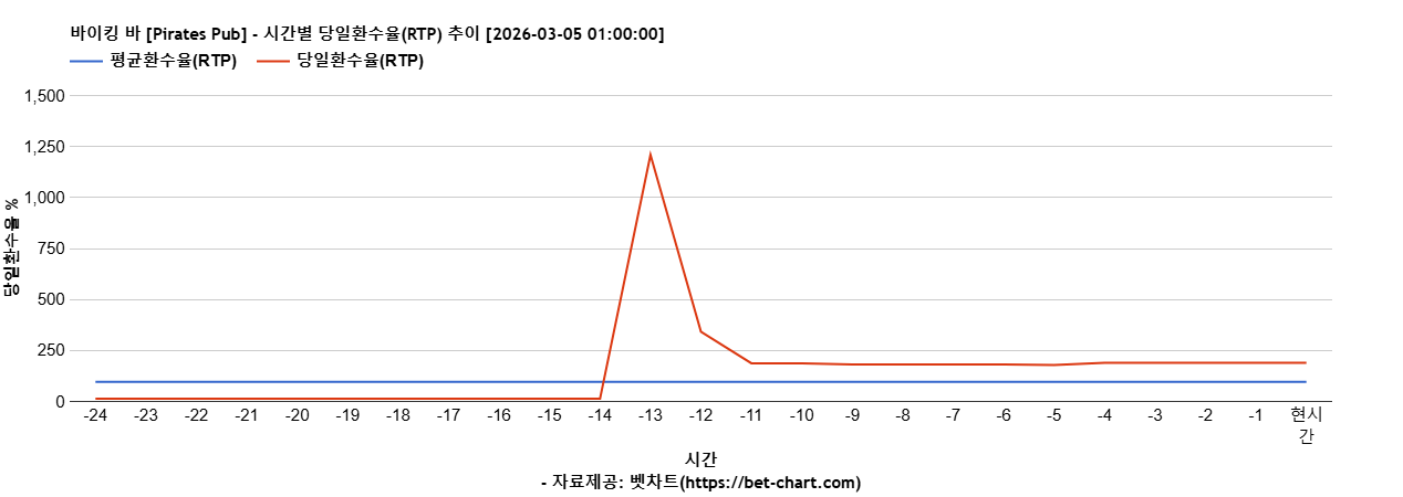 바이킹 바 [Pirates Pub] 차트 추천 차트이미지