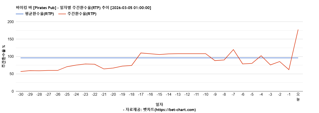 바이킹 바 [Pirates Pub] 차트 추천 차트이미지