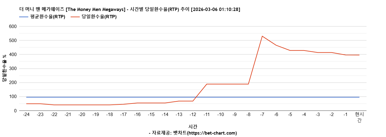 더 머니 맨 메가웨이즈 [The Money Men Megaways] 차트 추천 차트이미지