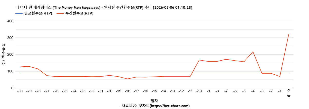 더 머니 맨 메가웨이즈 [The Money Men Megaways] 차트 추천 차트이미지