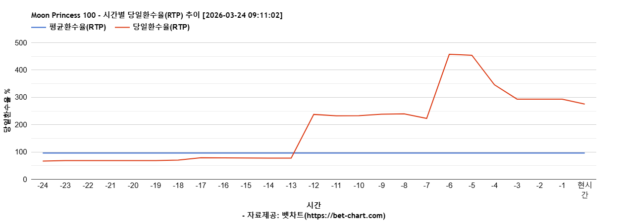 Moon Princess 100 차트 추천 차트이미지