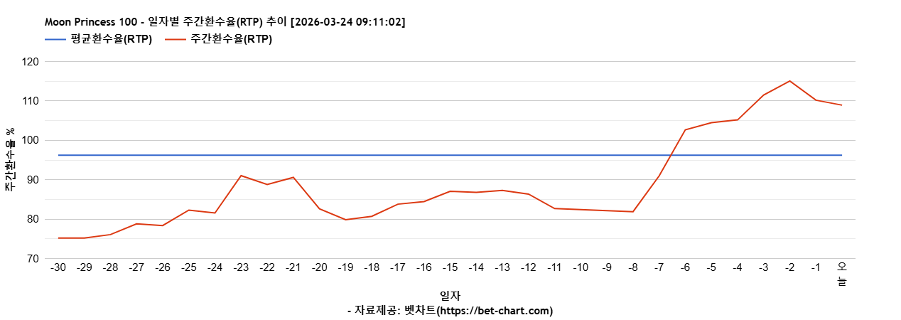Moon Princess 100 차트 추천 차트이미지