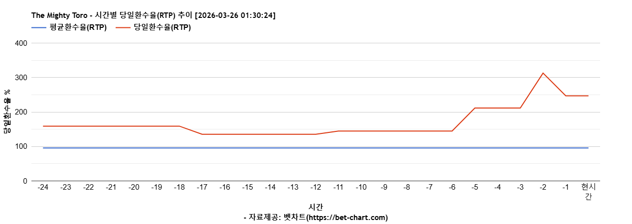 The Mighty Toro 차트 추천 차트이미지