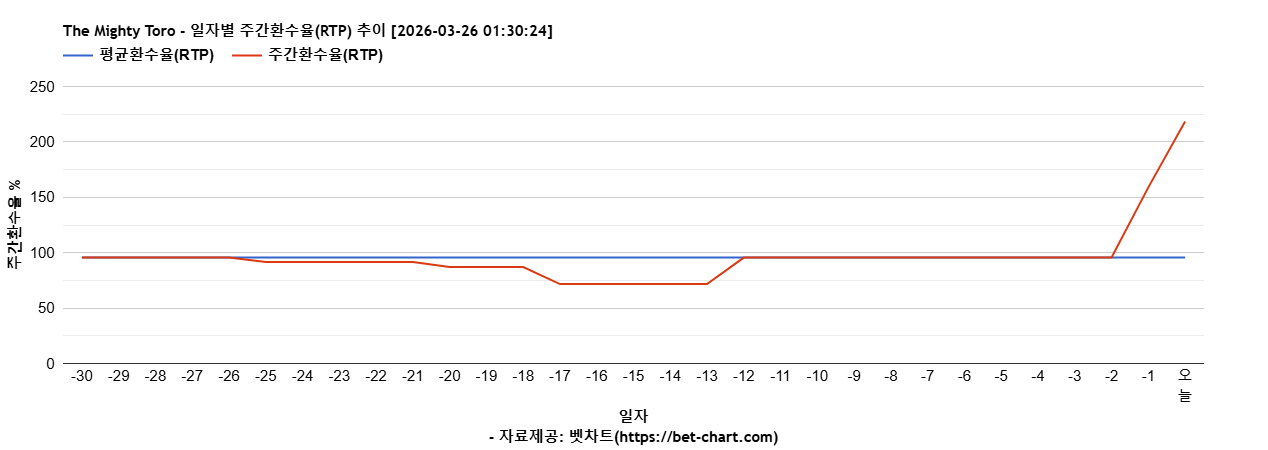 The Mighty Toro 차트 추천 차트이미지