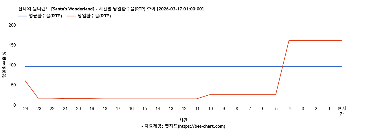 산타의 원더랜드 [Santa's Wonderland] 차트 추천 차트이미지