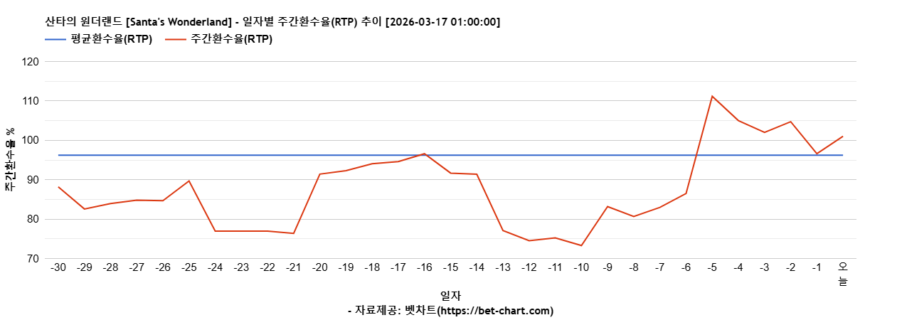 산타의 원더랜드 [Santa's Wonderland] 차트 추천 차트이미지
