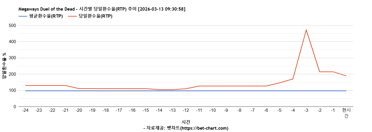 Megaways Duel of the Dead 차트 추천 차트이미지