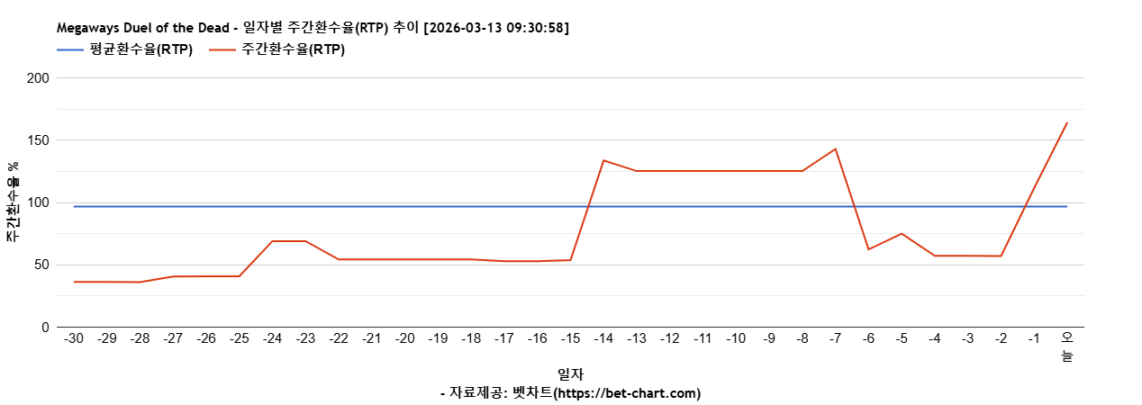 Megaways Duel of the Dead 차트 추천 차트이미지