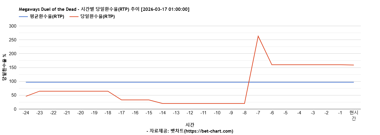 Megaways Duel of the Dead 차트 추천 차트이미지