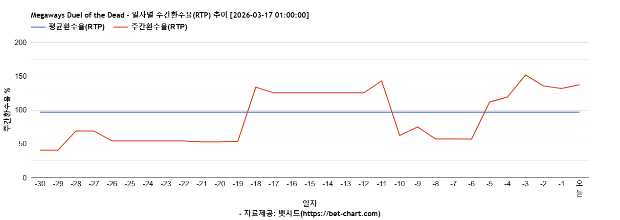 Megaways Duel of the Dead 차트 추천 차트이미지