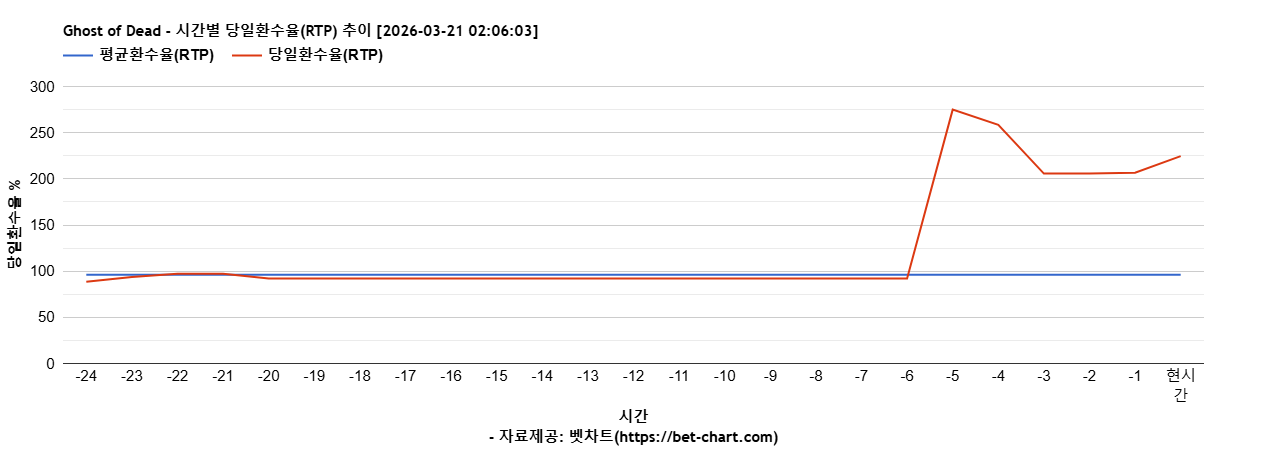 Ghost of Dead 차트 추천 차트이미지