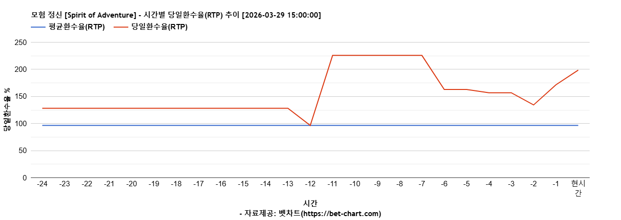 모험 정신 [Spirit of Adventure] 차트 추천 차트이미지