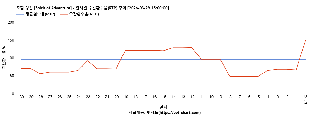모험 정신 [Spirit of Adventure] 차트 추천 차트이미지
