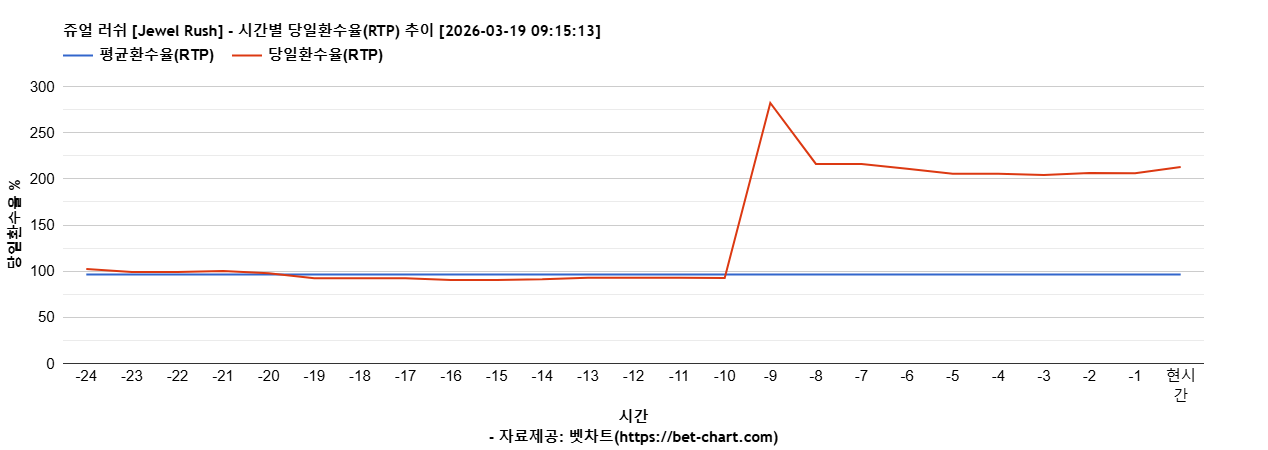 쥬얼 러쉬 [Jewel Rush] 차트 추천 차트이미지