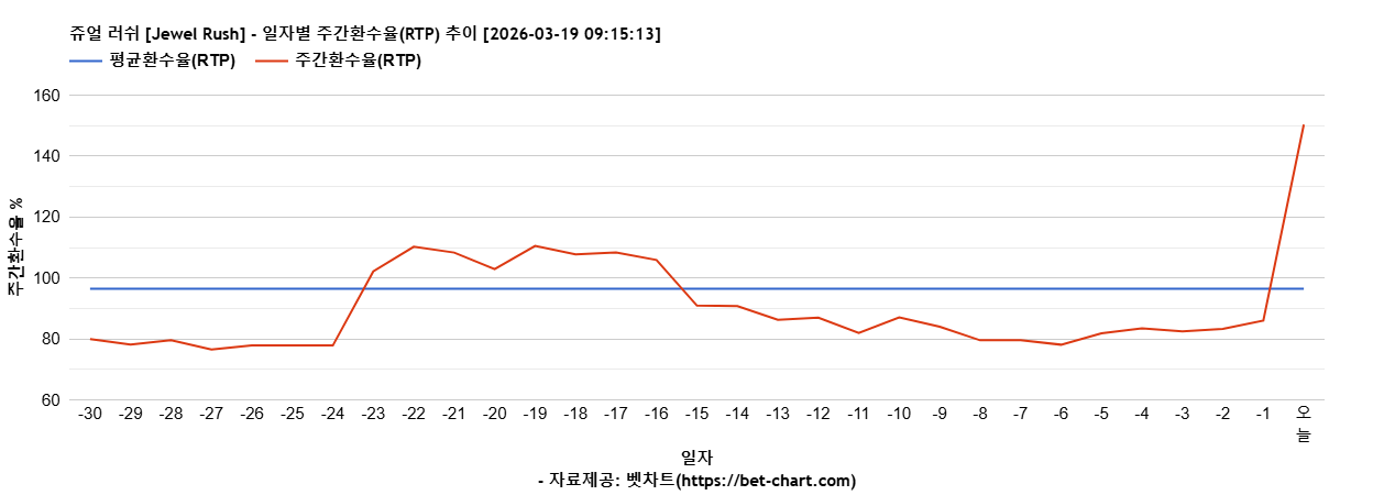 쥬얼 러쉬 [Jewel Rush] 차트 추천 차트이미지