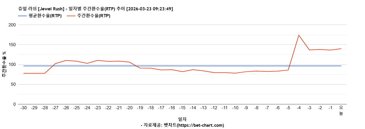 쥬얼 러쉬 [Jewel Rush] 차트 추천 차트이미지