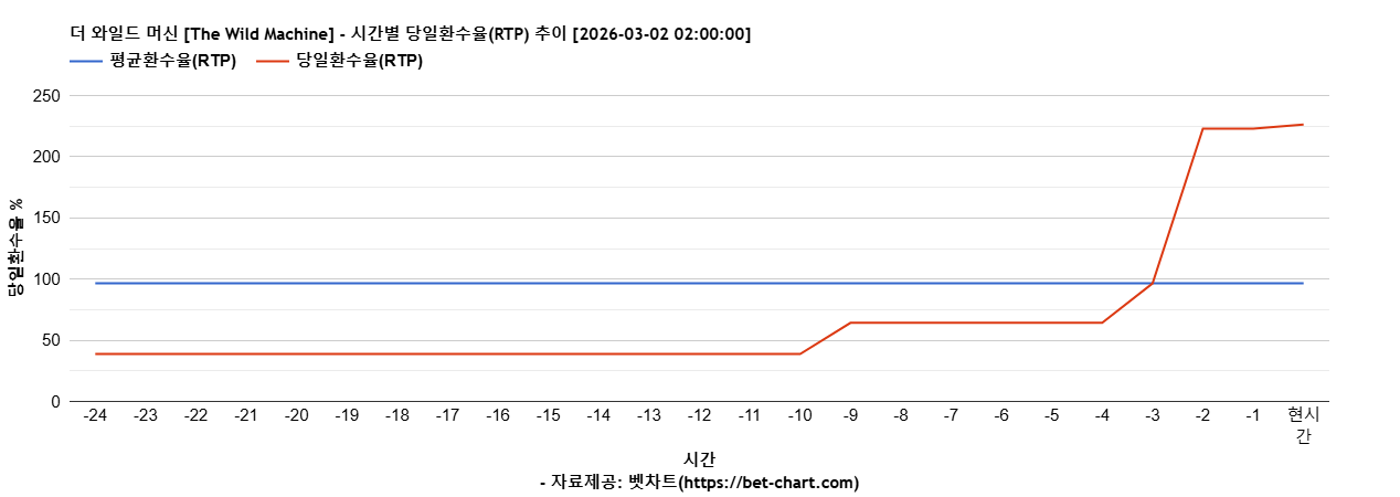 더 와일드 머신 [The Wild Machine] 차트 추천 차트이미지