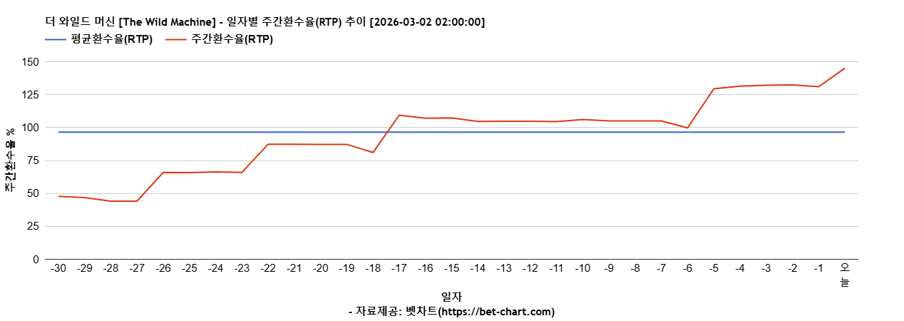 더 와일드 머신 [The Wild Machine] 차트 추천 차트이미지