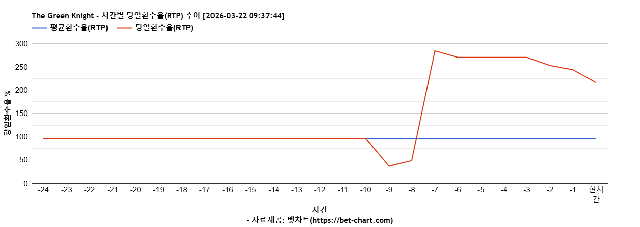 The Green Knight 차트 추천 차트이미지
