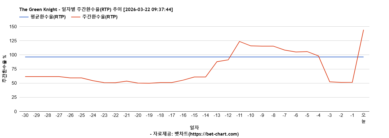 The Green Knight 차트 추천 차트이미지