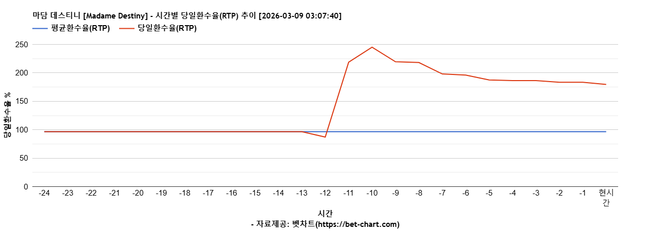 마담 데스티니 [Madame Destiny] 차트 추천 차트이미지