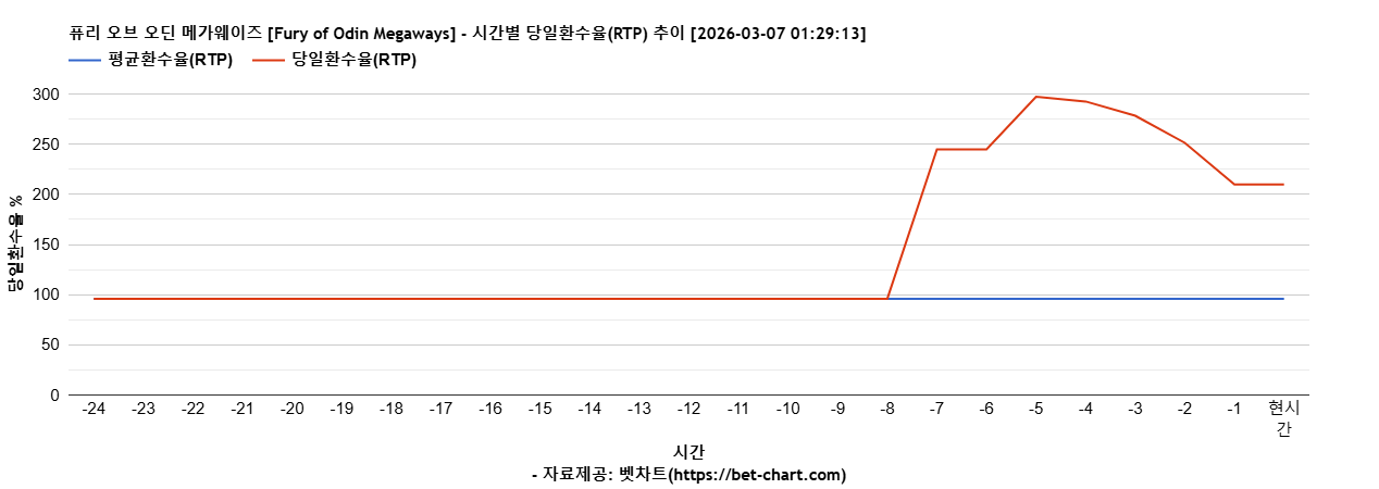 퓨리 오브 오딘 메가웨이즈 [Fury of Odin Megaways] 차트 추천 차트이미지