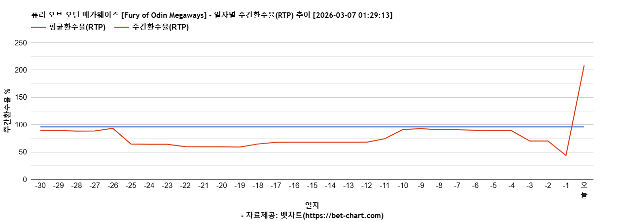 퓨리 오브 오딘 메가웨이즈 [Fury of Odin Megaways] 차트 추천 차트이미지