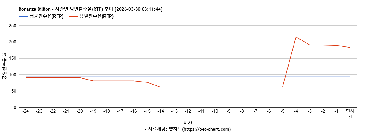 Bonanza Billion 차트 추천 차트이미지