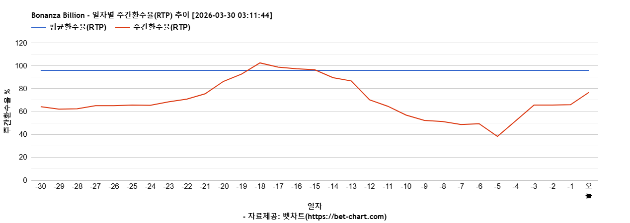 Bonanza Billion 차트 추천 차트이미지