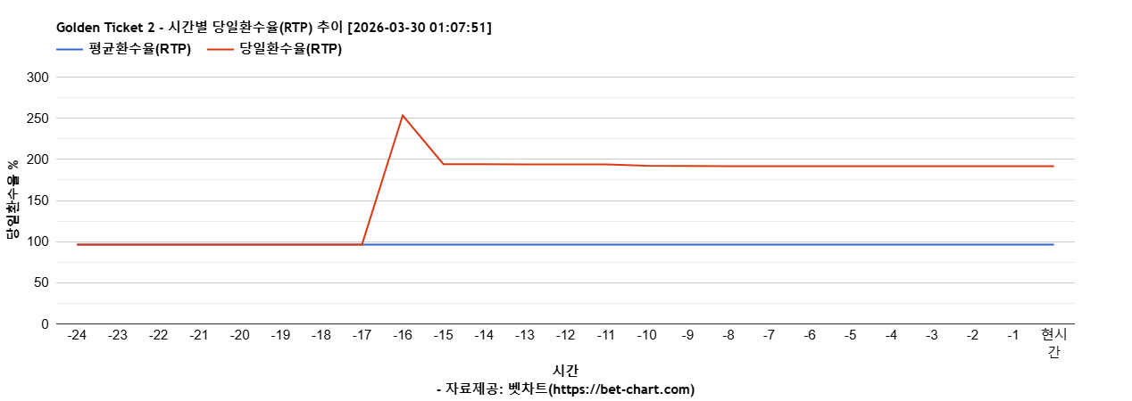 Golden Ticket 2 차트 추천 차트이미지