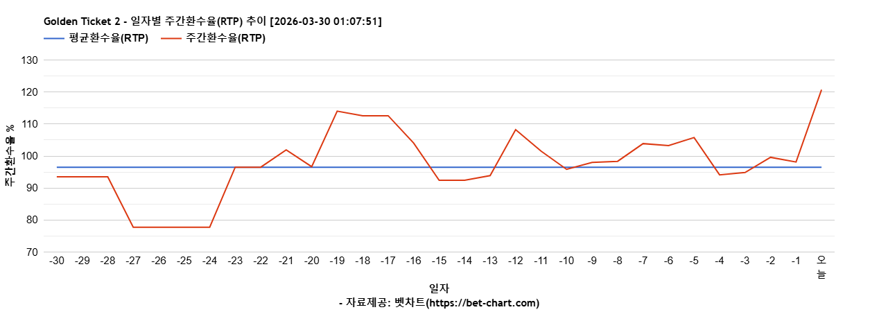 Golden Ticket 2 차트 추천 차트이미지
