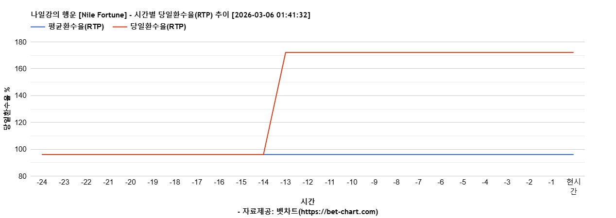나일강의 행운 [Nile Fortune] 차트 추천 차트이미지