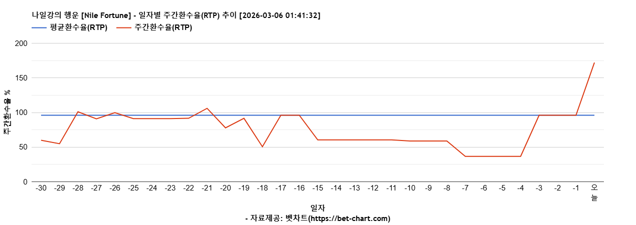 나일강의 행운 [Nile Fortune] 차트 추천 차트이미지