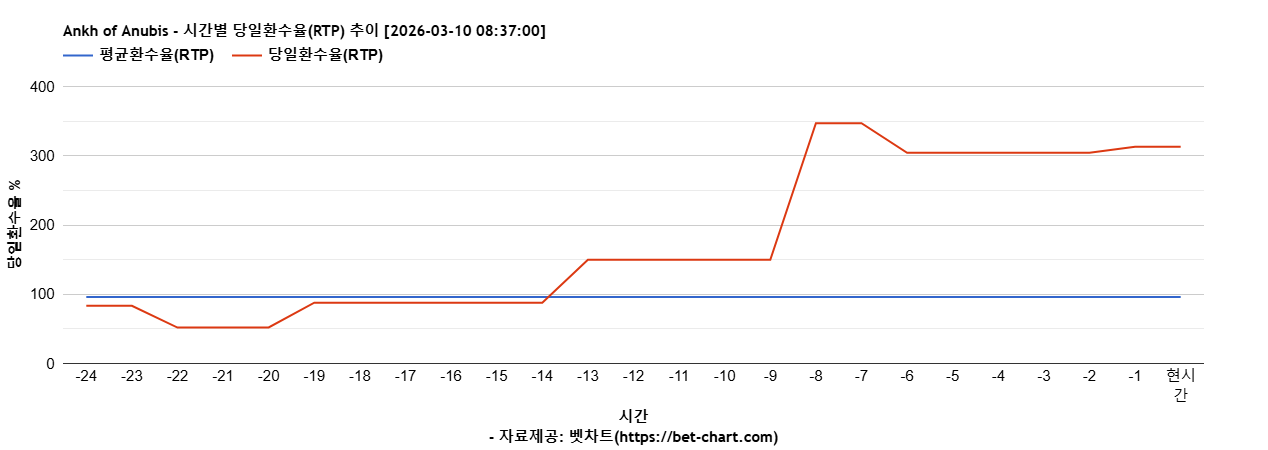Ankh of Anubis 차트 추천 차트이미지