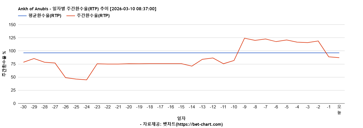 Ankh of Anubis 차트 추천 차트이미지