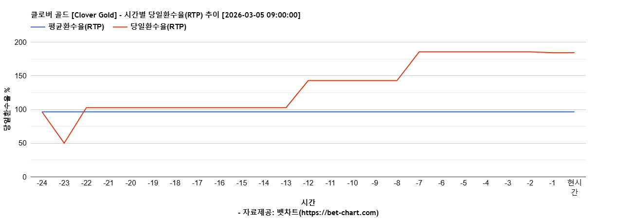 클로버 골드 [Clover Gold] 차트 추천 차트이미지