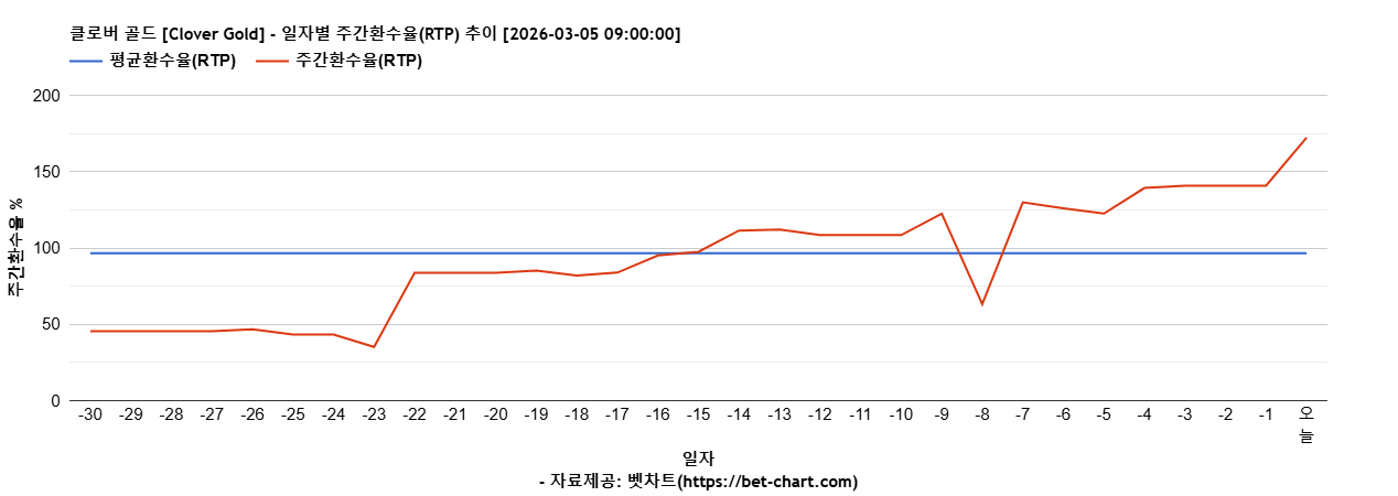클로버 골드 [Clover Gold] 차트 추천 차트이미지