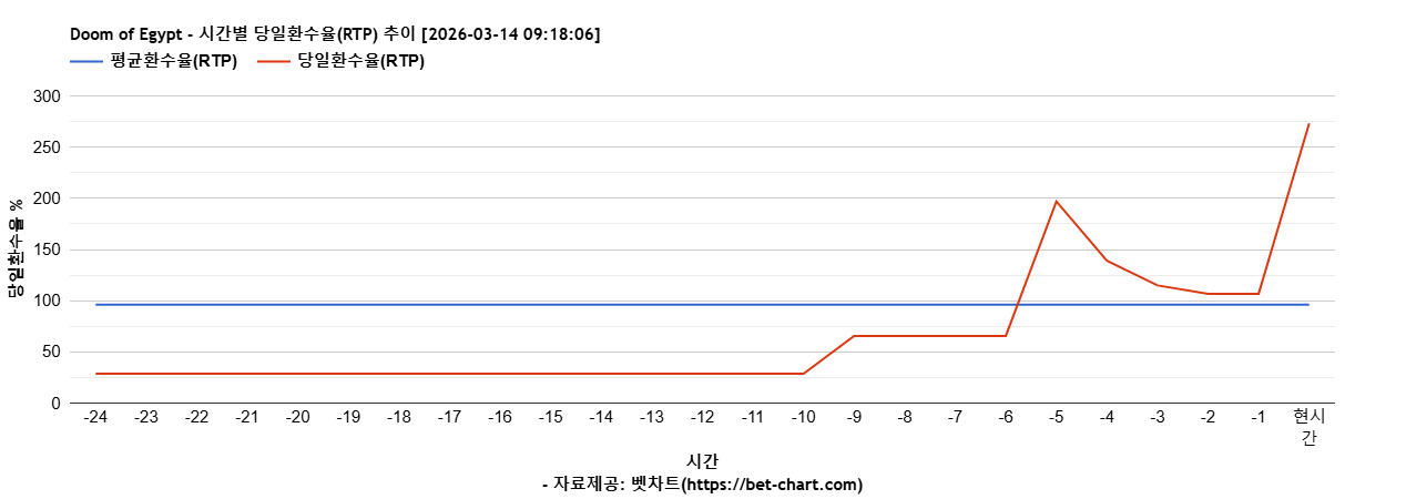 Doom of Egypt 차트 추천 차트이미지