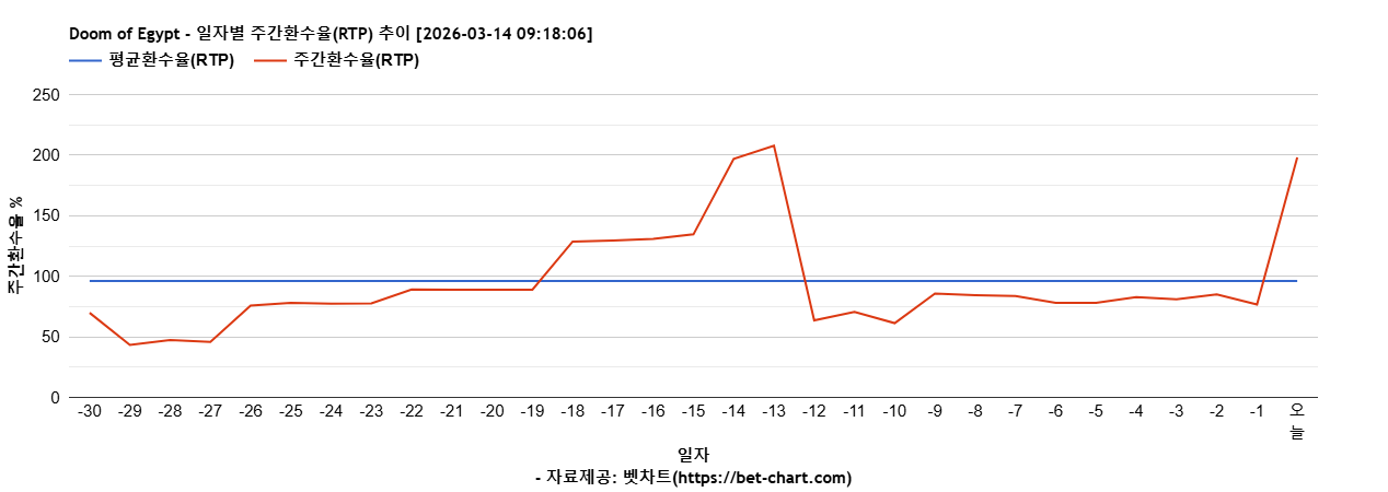 Doom of Egypt 차트 추천 차트이미지