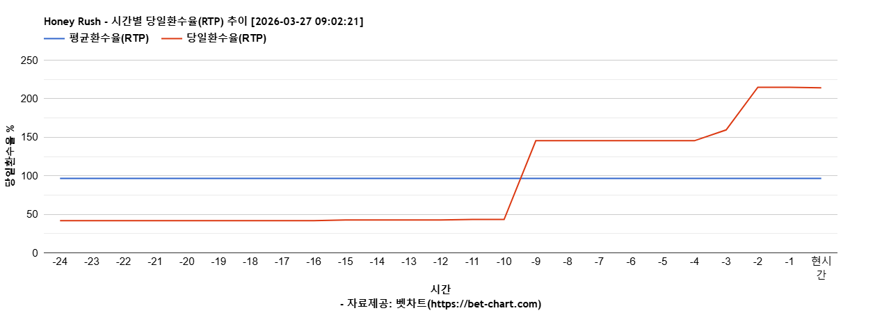 Honey Rush 차트 추천 차트이미지