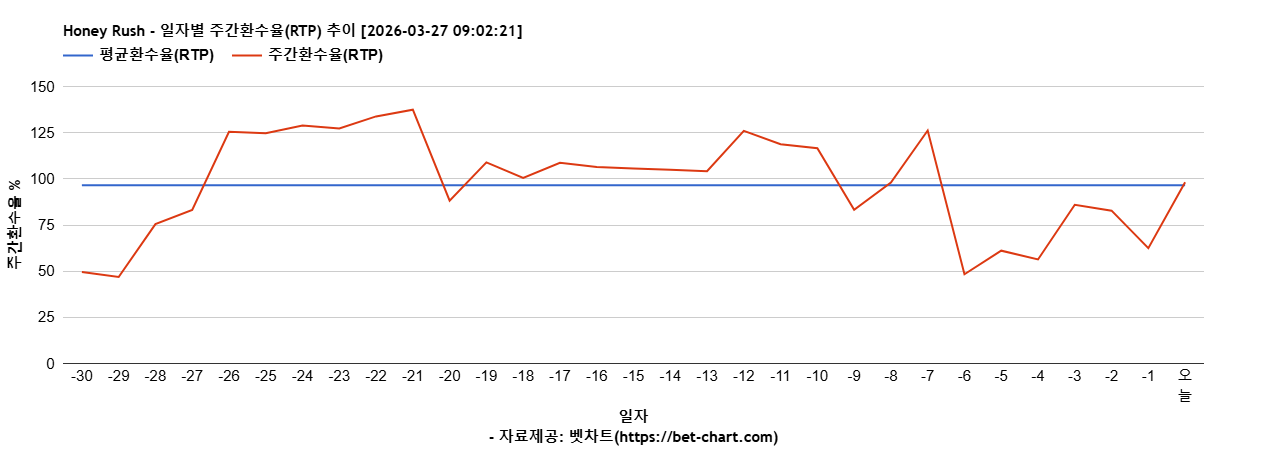 Honey Rush 차트 추천 차트이미지