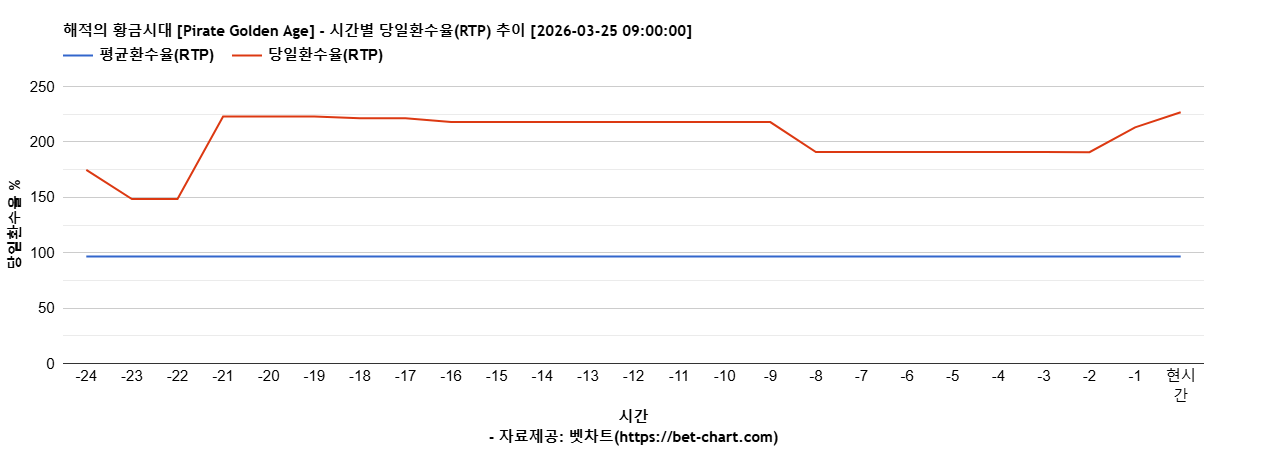 해적의 황금시대 [Pirate Golden Age] 차트 추천 차트이미지